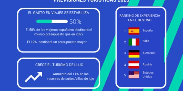 El gasto en viajes de los españoles se estabilizará en 2023