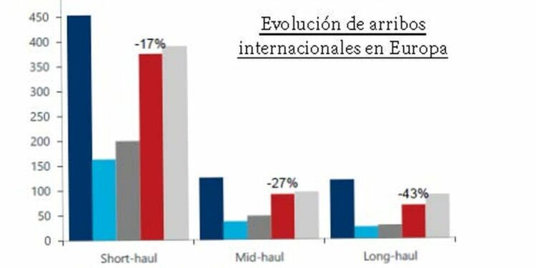 Los analistas confían en que este verano boreal se iniciará el ansiado despegue de los mercados de larga distancia a Europa.