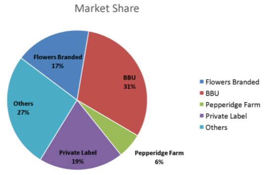 Flowers Foods y Grupo Bimbo dominan mercado de panadería en Estados Unidos – Opportimes