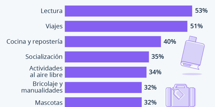Gráfico: Lectura y viajes: los hobbies de los jubilados españoles