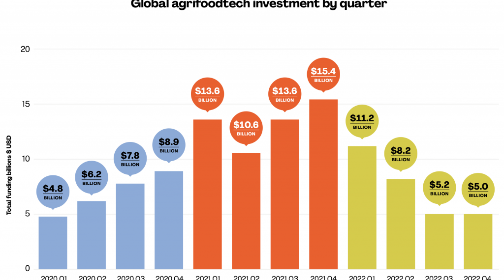 Inversión en Agri-Foodtech en 2023