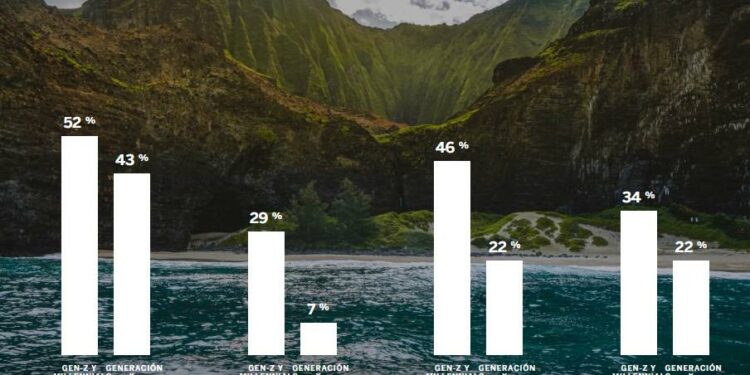 ‘set-jetting’, una de las tendencias en viajes para 2023, según American Express