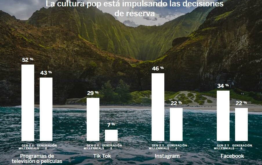 ‘set-jetting’, una de las tendencias en viajes para 2023, según American Express