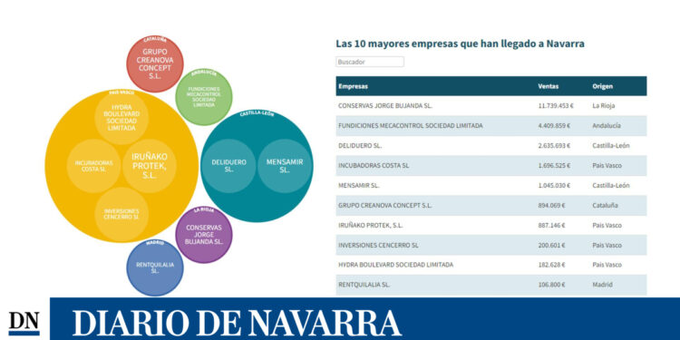 Estas son las 10 mayores empresas que han salido y llegado a Navarra en 2022