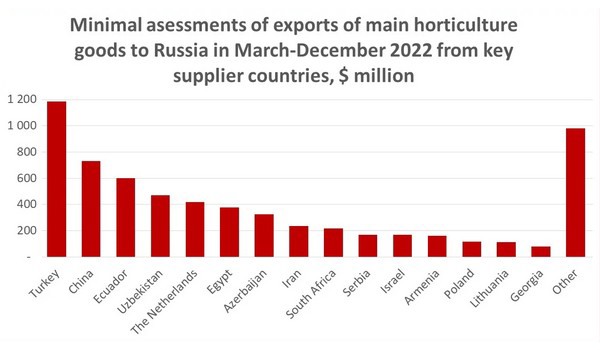 Países que mantuvieron el comercio de frutas y hortalizas con Rusia en 2022