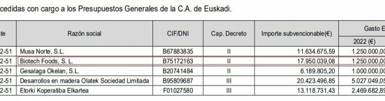 Productores vascos cuestionan al gobierno local por apoyar investigación de carne de laboratorio