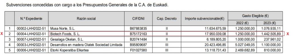 Productores vascos cuestionan al gobierno local por apoyar investigación de carne de laboratorio