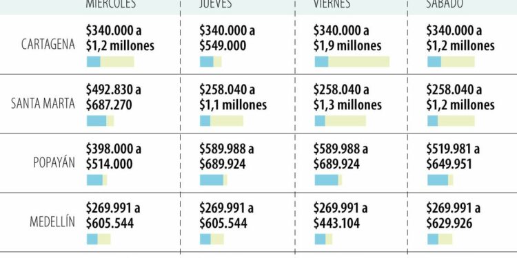 Si desea viajar a último momento en semana santa, esto le costarían los tiquetes aéreos