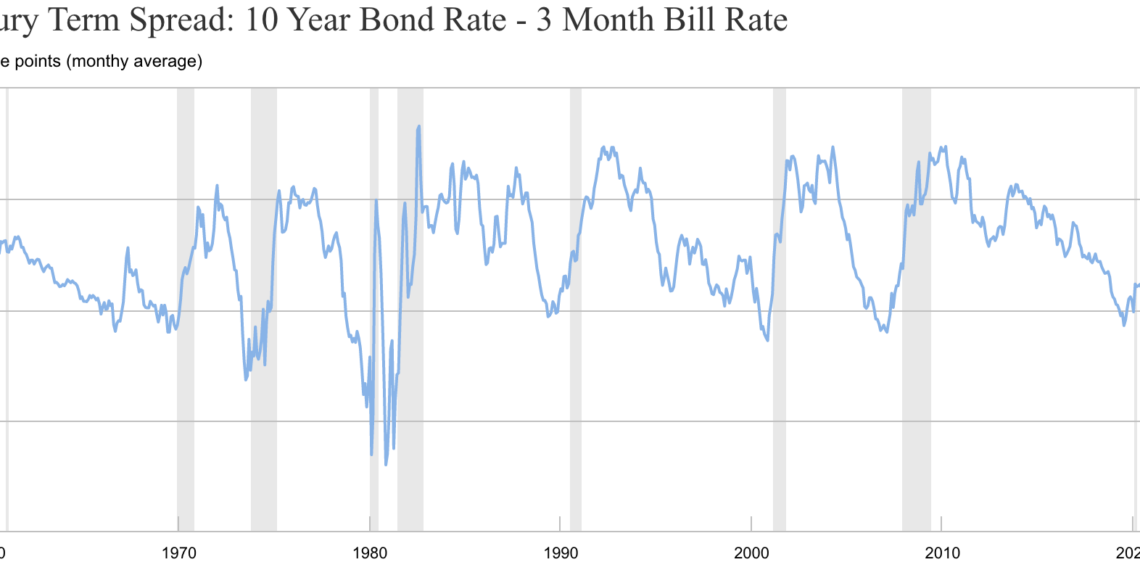 U.S. 10-Year to 3-Month Spread (Recessions in Grey)