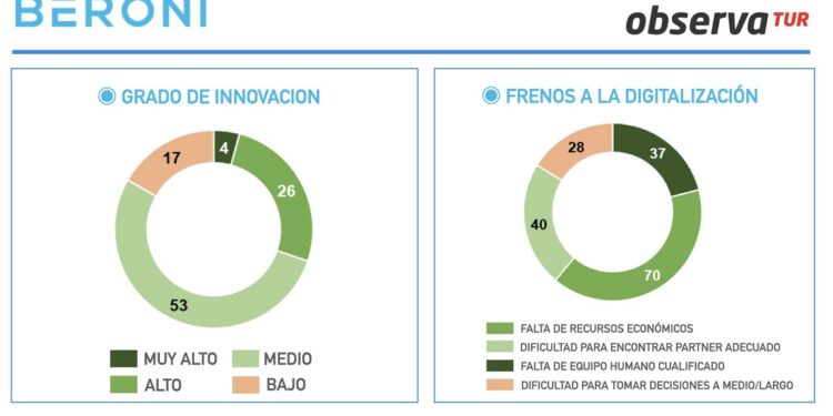 8 de cada 10 agencias destinan hasta el 10% de su facturación a innovación