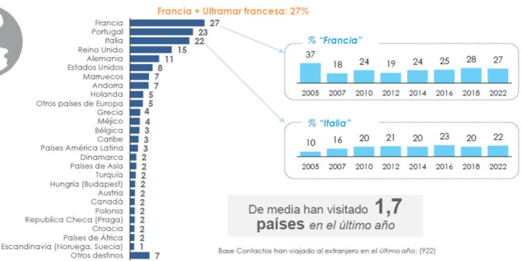 Cómo organizan los españoles sus viajes a Francia y qué les motiva