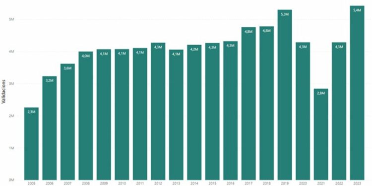 El Trambaix celebra "un nuevo récord" de 83.715 viajes en su jornada con más validaciones