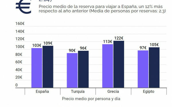 Los turistas alemanes retoman el hábito de reservar antes