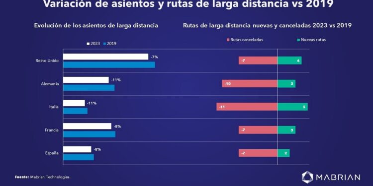 Los viajes de larga distancia, en recuperación pese a los grandes retos