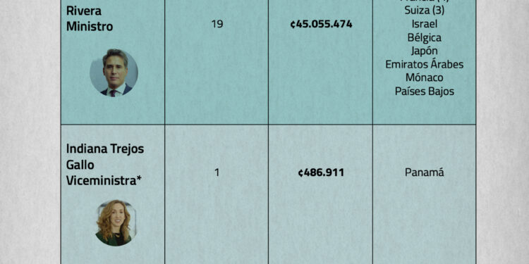 Ministro de Comex registra 19 viajes al exterior este año que costaron ¢45 millones