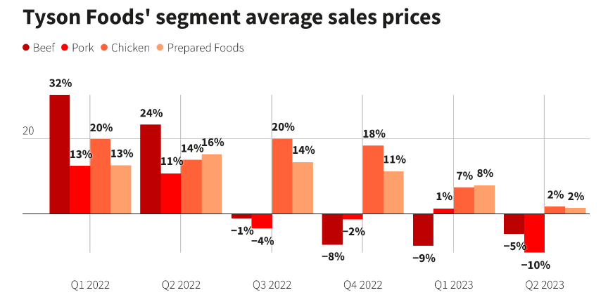 Tyson Foods cae un 27% con una pérdida sorprendente y vientos “desinflacionarios” en contra 📉