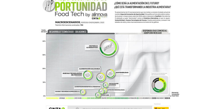 CNTA identifica un total de 35 escenarios de oportunidad foodtech en el inicio de 2023
