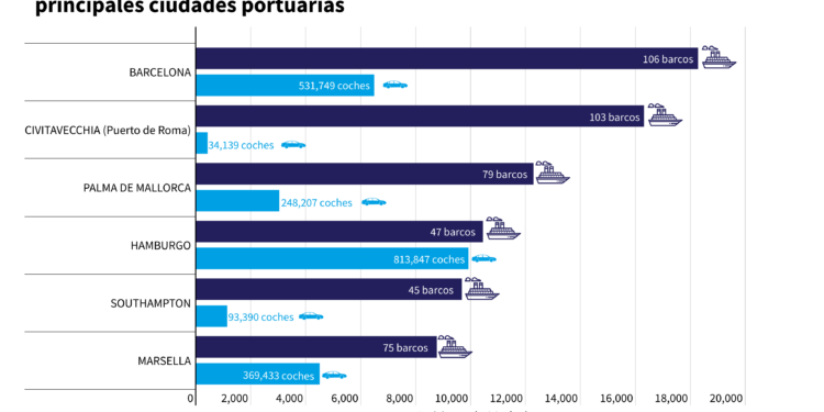 Los cruceros que visitan puertos de la UE emiten tanto azufre tóxico como 1.000 millones de coches