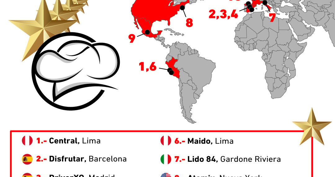 Gráfica del día: Los mejores restaurantes del mundo
