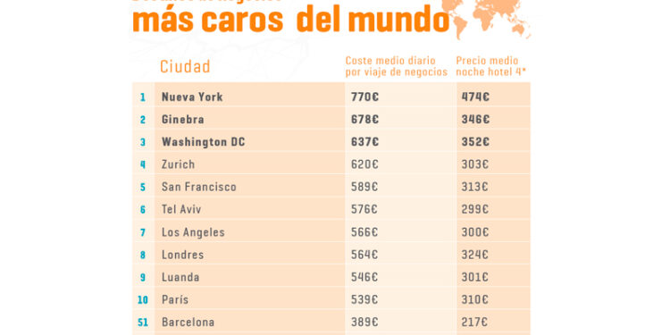 ¿Cuáles son las ciudades más caras para los viajes de negocios?