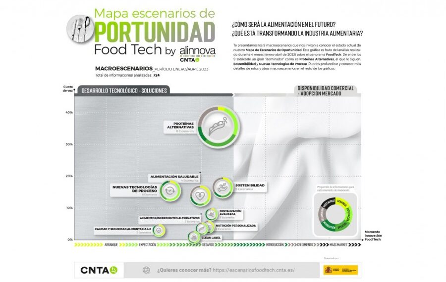 Nueva edición del Observatorio Mapa Escenarios de Oportunidad FoodTech de CNTA