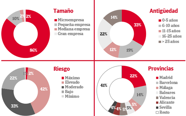 Alto riesgo de impago en el sector de las agencias de viajes | Noticias de Agencias de viajes, rss1