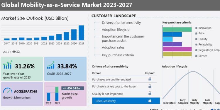 Los viajes compartidos (RideSharing) crecerán en 86.330 millones para 2027