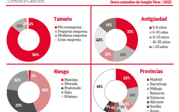 Las agencias de viajes siguen teniendo un alto riesgo de impago