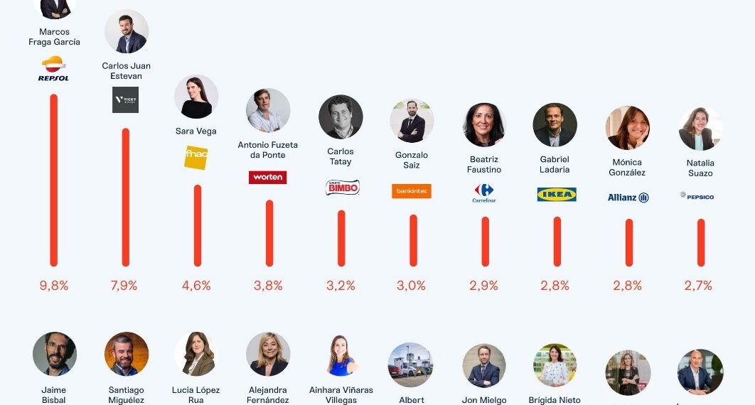 Marcos Fraga (Repsol) y Carlos Juan Estevan (Vicky Foods), lideran “Top directores de Marketing más influyentes de España en LinkedIn 2023”
