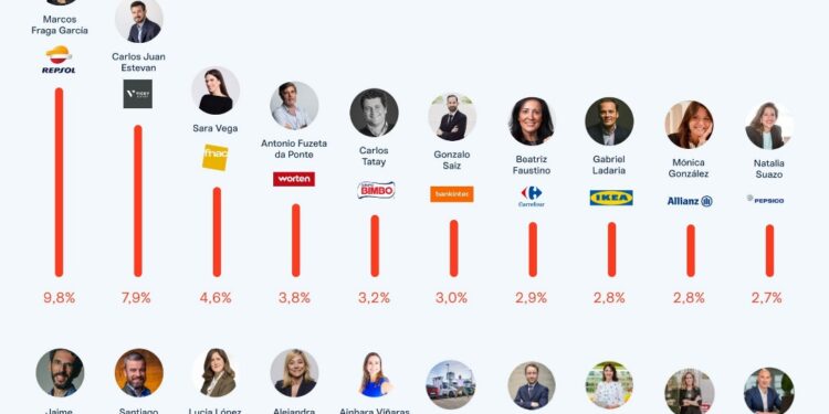 Marcos Fraga (Repsol) y Carlos Juan Estevan (Vicky Foods), lideran “Top directores de Marketing más influyentes de España en LinkedIn 2023”