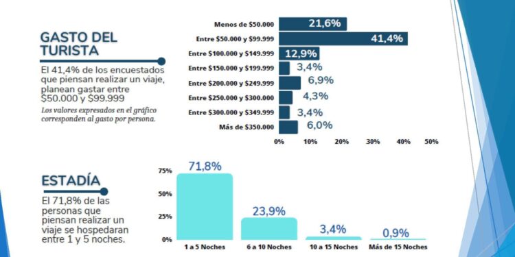 Vacaciones de invierno: 7 de cada 10 argentinos se van un máximo de cinco noches
