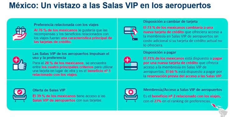 Collinson revela los retos que enfrenta la industria de viajes para atraer a viajeros de todas las generaciones