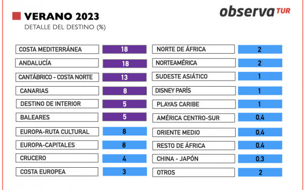 Agosto sigue como mes favorito de vacaciones de los españoles