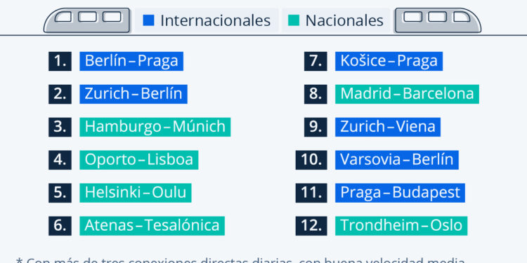 Gráfico: Los mejores trayectos europeos en tren