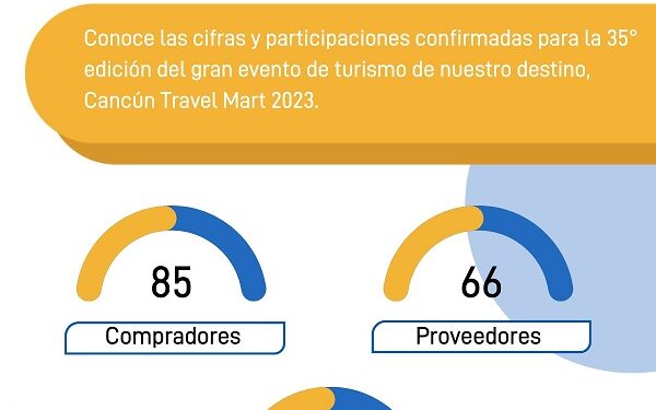 Cancun Travel Mart 2023 anuncia detalles de su 35ª edición