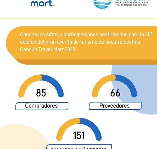 Cancun Travel Mart 2023 anuncia detalles de su 35ª edición