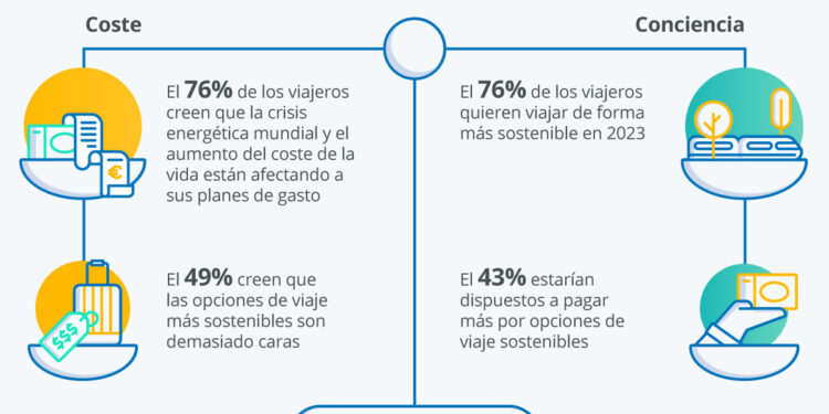 Gráfico: El dilema de los viajes sostenibles
