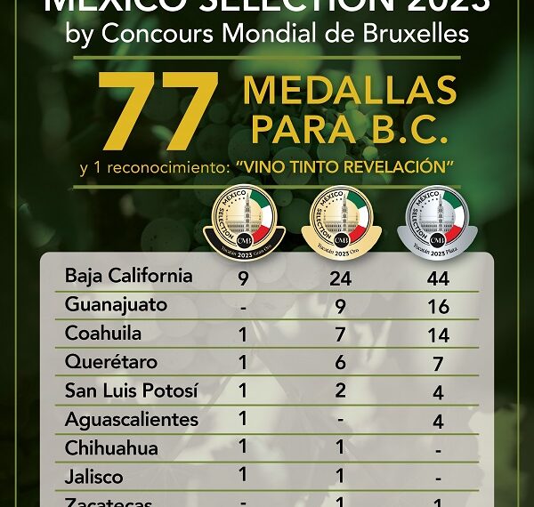 Baja California encabeza el Medallero en el México Selection 2023