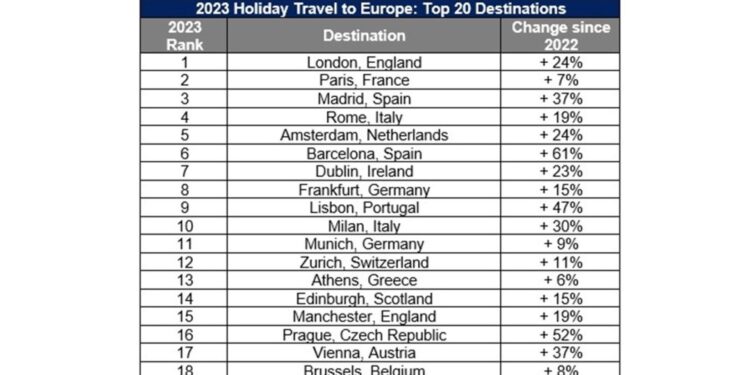 Crecen los viajes de estadounidenses a Europa