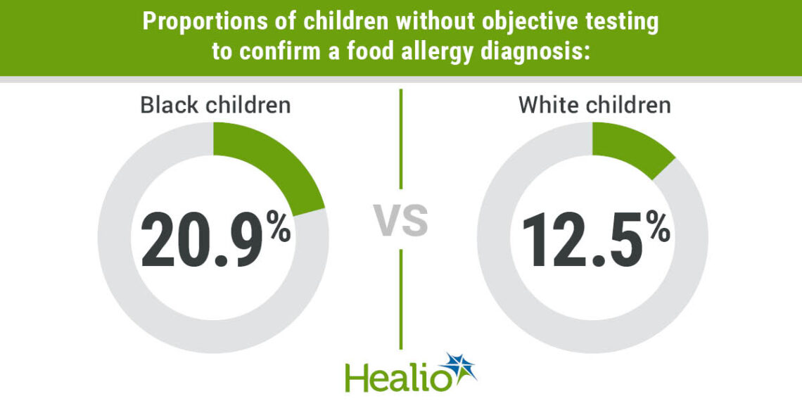Proportions of children without objective testing to confirm a food allergy diagnosis included 20.9% of Black children and 12.5% of white children.