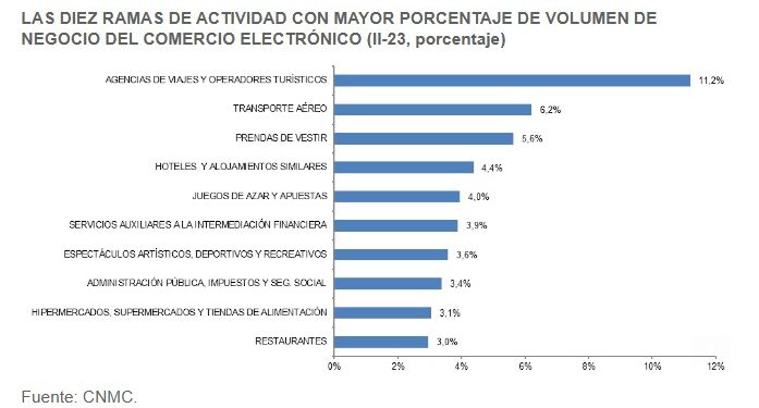 Las ventas electrónicas en viajes suponen el 11,2% de su facturación total