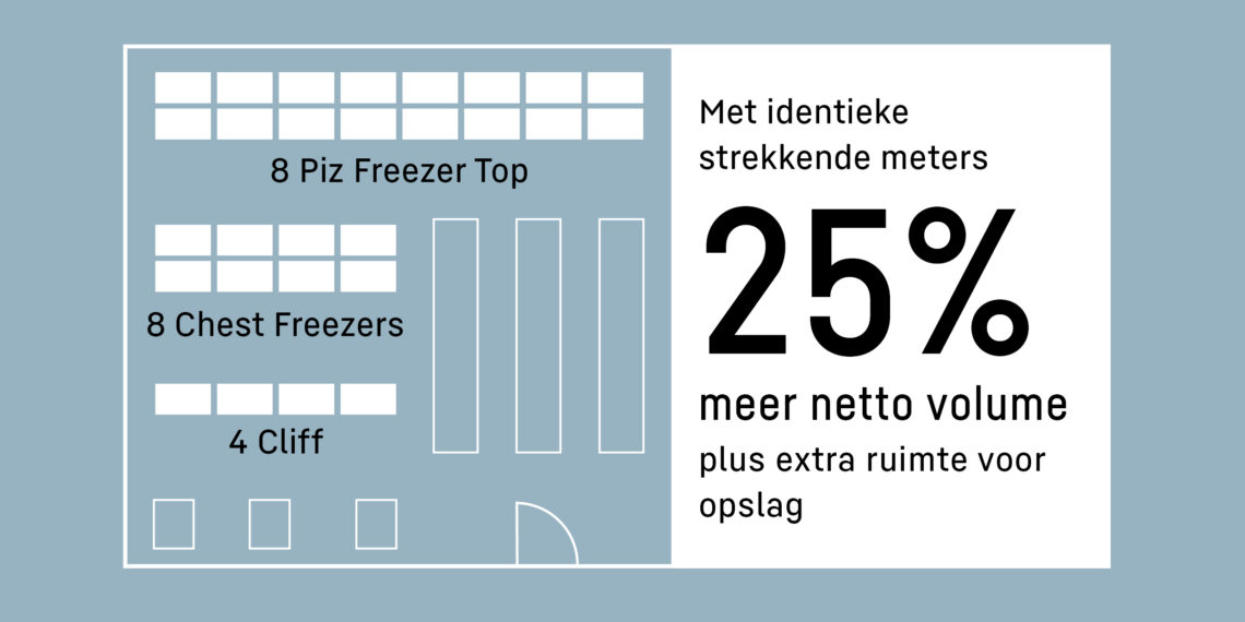 More choice in frozen foods: 1 + 1 = 3