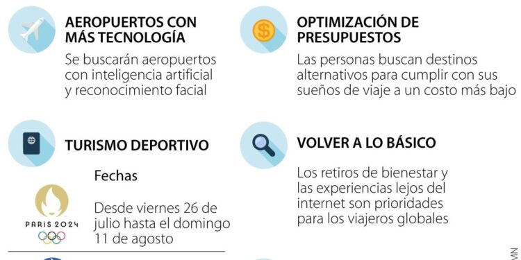 Las tendencias de turismo 2024 se verán impulsadas por los deportes y la tecnología