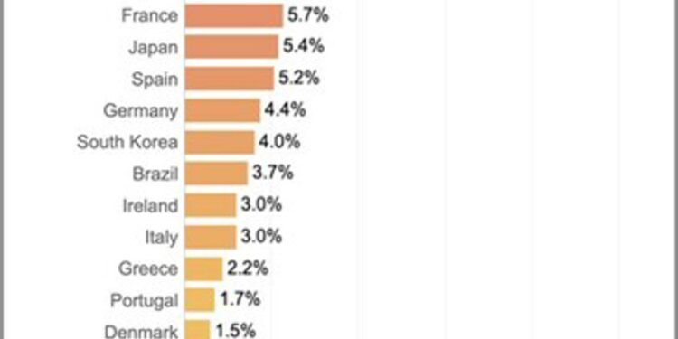Francia experimenta un aumento en la demanda de viajes de cara a los Juegos Olímpicos de Verano de 2024, con los estadounidenses a la cabeza