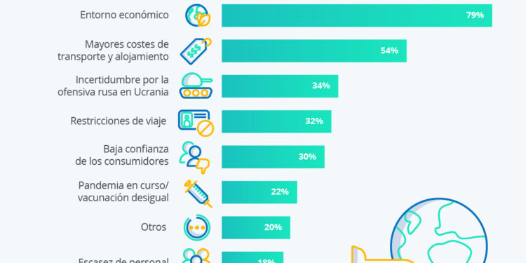 Gráfico: Presión económica sobre el sector de los viajes