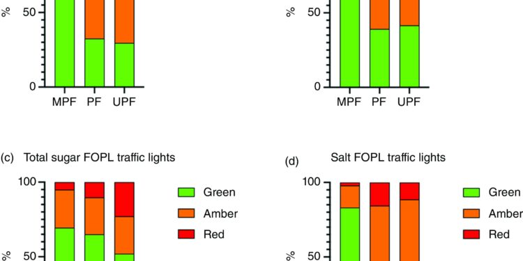 Ultra-processed foods score worse on food package labeling