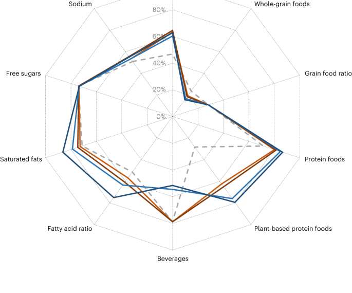Partial substitutions of animal with plant protein foods in Canadian diets have synergies and trade-offs among nutrition, health and climate outcomes