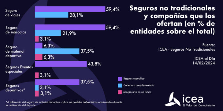 Viajes y mascotas, los seguros no tradicionales que más comercializa el seguro español