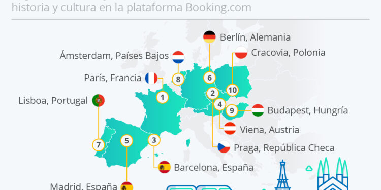 Gráfico: Los diez mejores destinos históricos y culturales de Europa