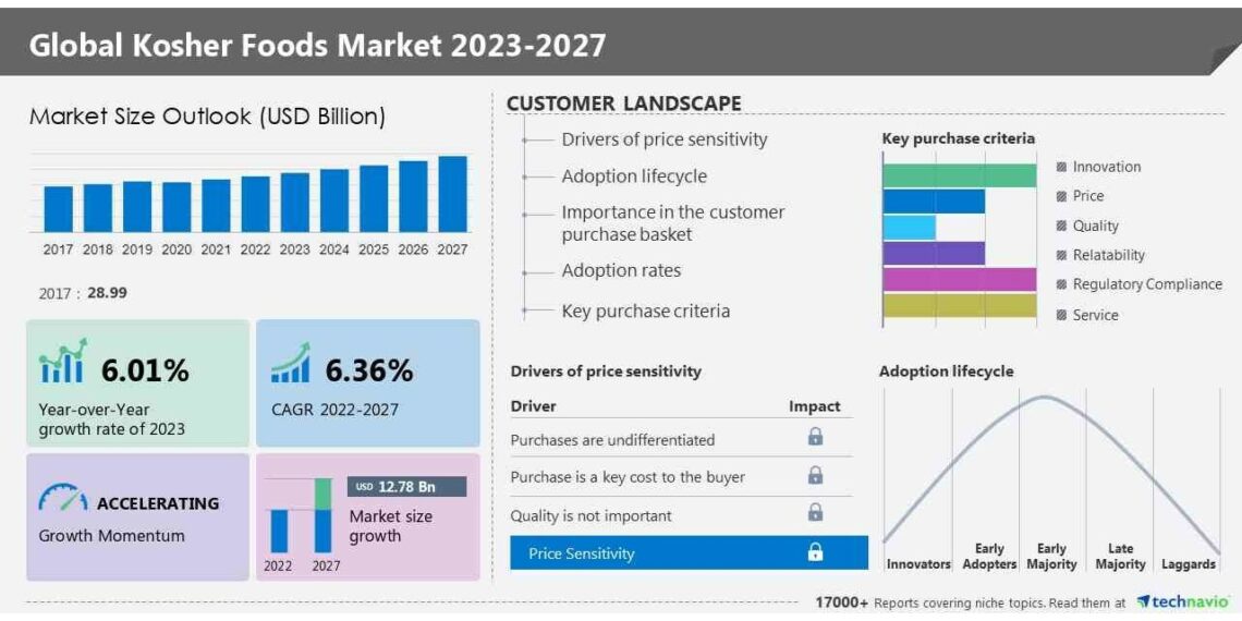 Kosher Foods Market to record USD 12.78 billion growth from 2022-2027, AGRANA BEteilgungs AG, Archer Daniels Midland Co., Aron Streit Inc. among key players